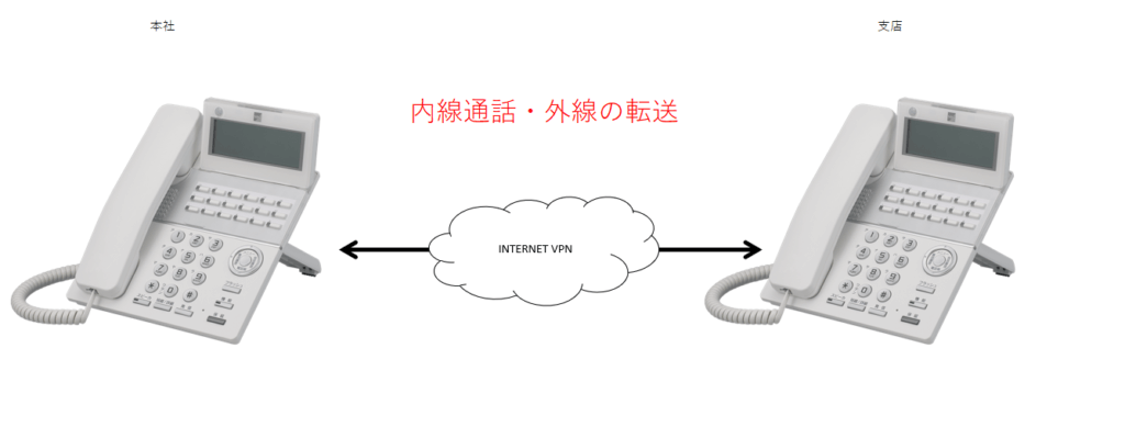sip専用線を使った内線通話イメージ
